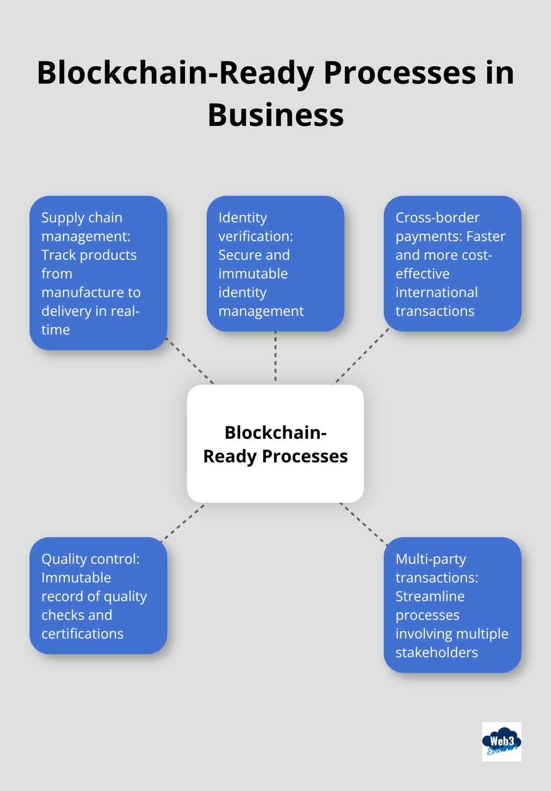 Hub and spoke chart showing blockchain-ready processes: supply chain management, identity verification, cross-border payments, quality control, and multi-party transactions - Corporate blockchain