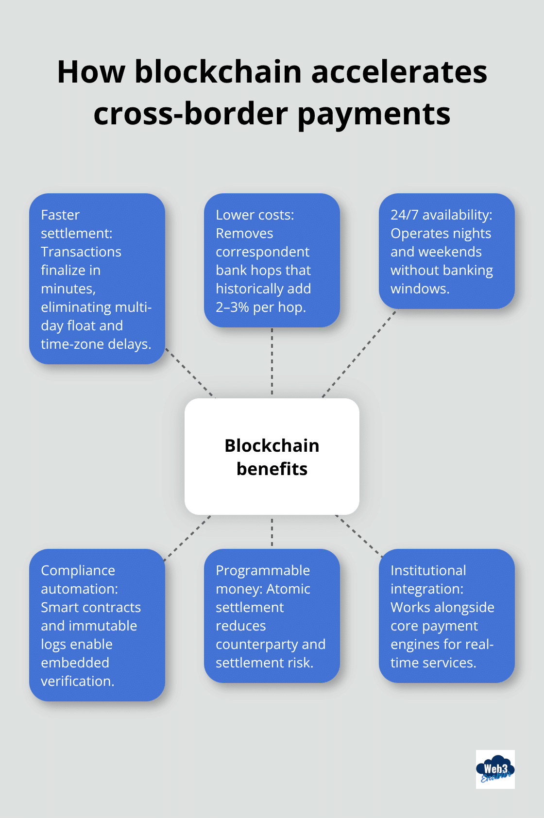 Key advantages of blockchain settlement for cross-border transfers