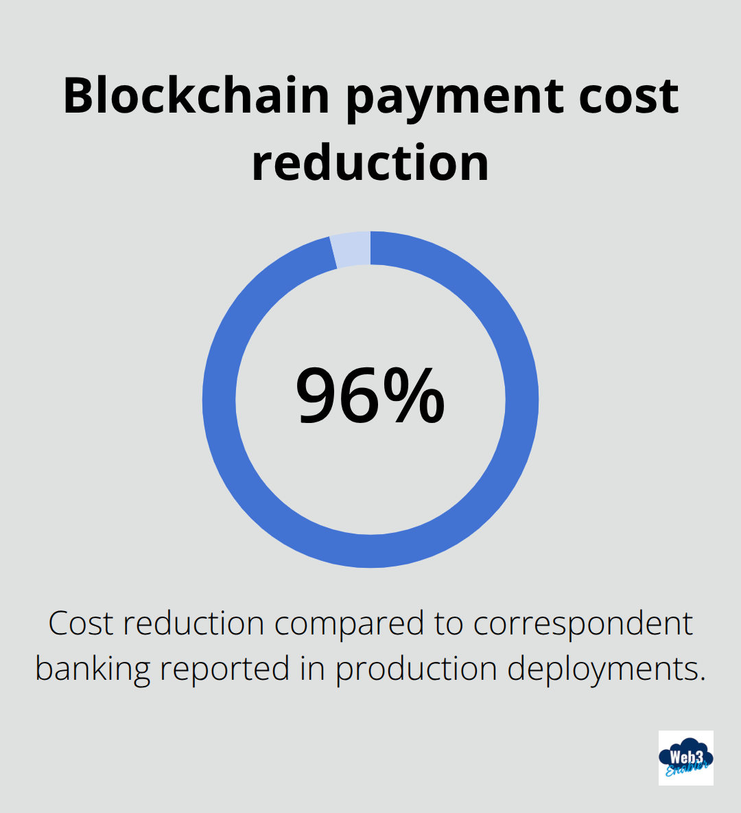 Reported cost reduction using blockchain versus correspondent banking - cross border blockchain payments