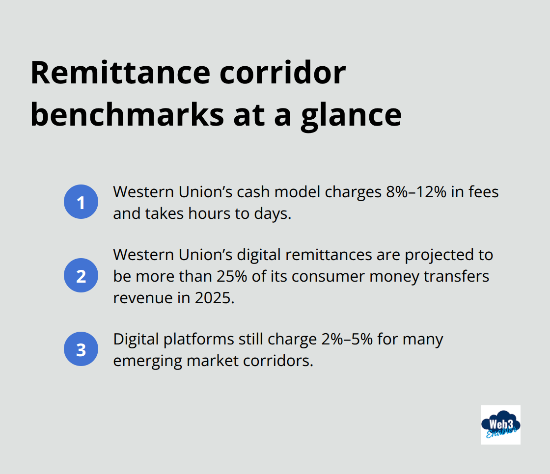 Quick snapshot of fees and trends in remittance corridors