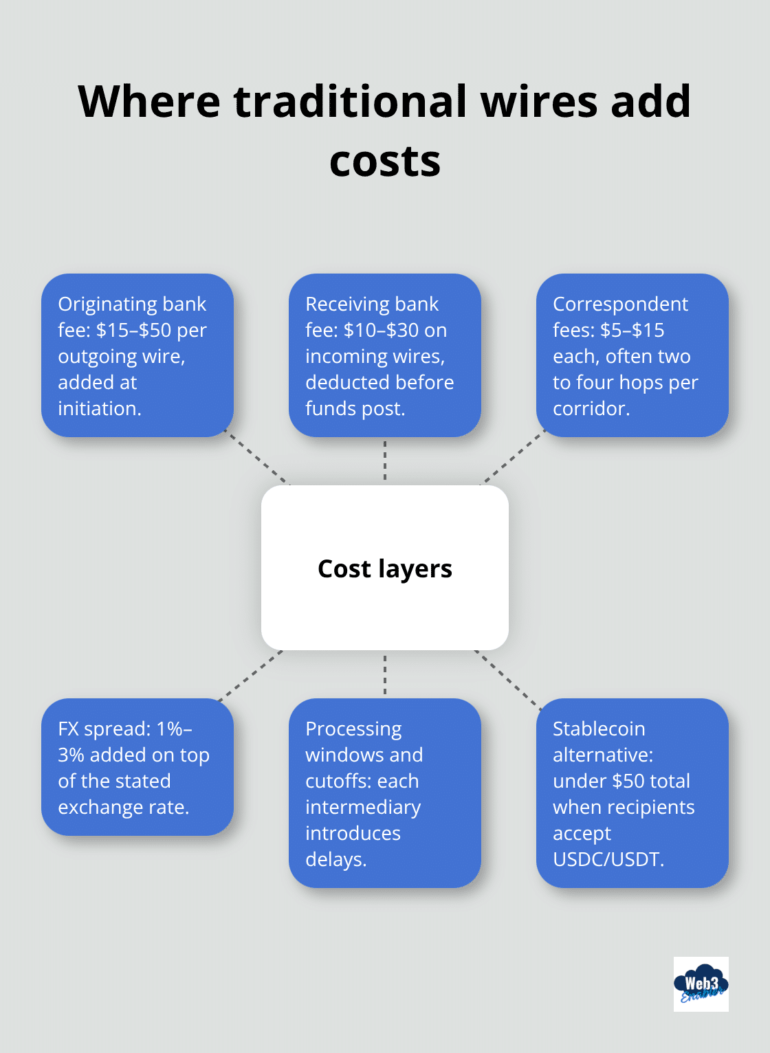 Hub-and-spoke visualization of fee layers in cross-border wire transfers - cross border crypto payments