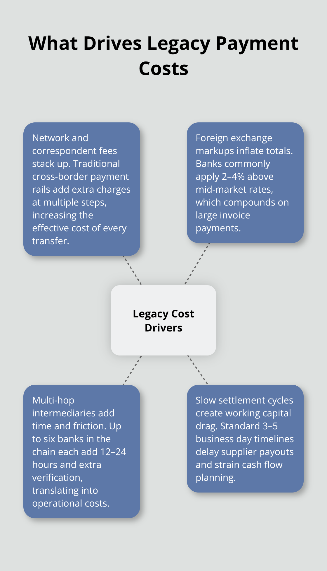 Key factors that increase traditional cross-border payment costs for U.S. businesses - Cross-border finance
