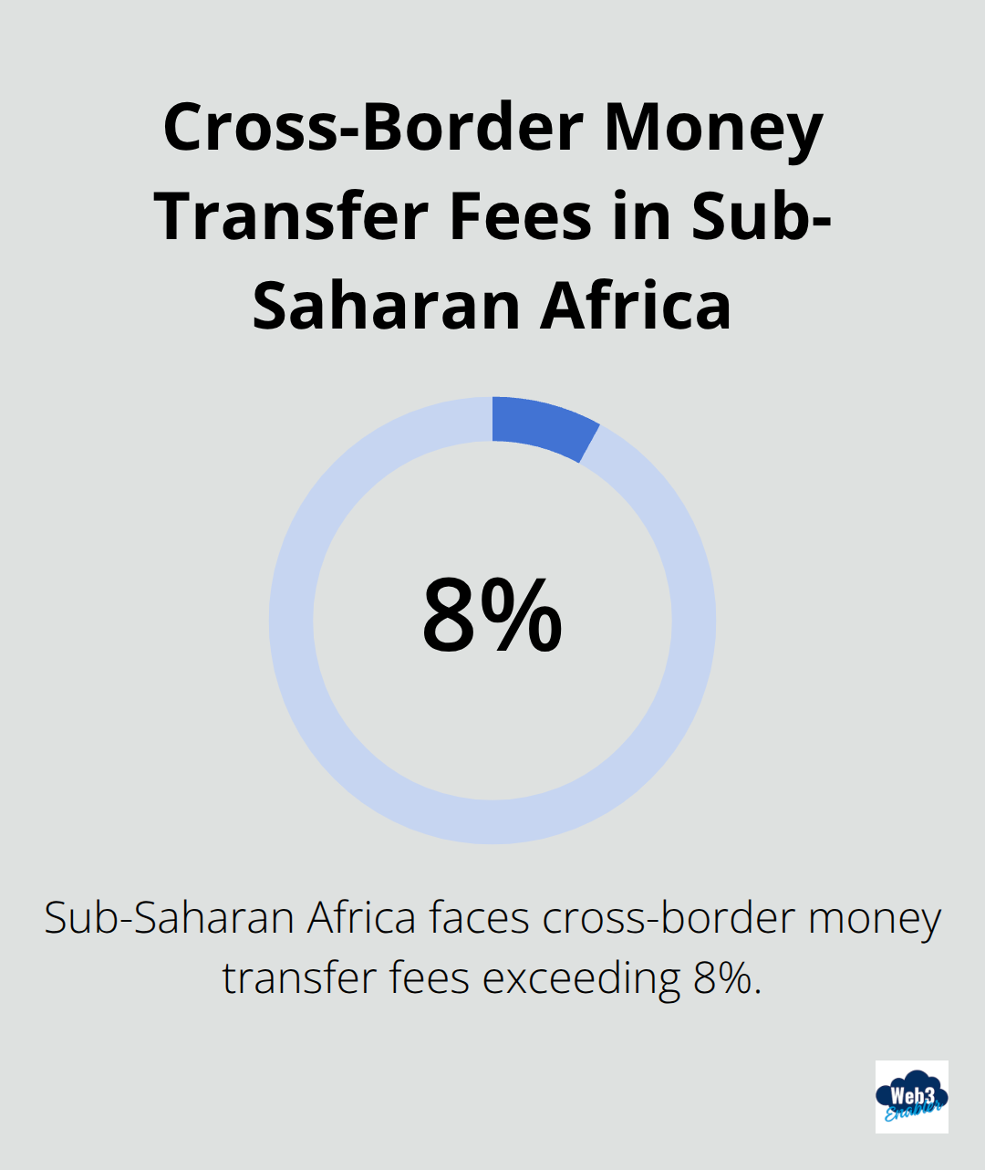 Chart showing the high cost of cross-border money transfers in Sub-Saharan Africa, with fees exceeding 8% - cross border payments crypto
