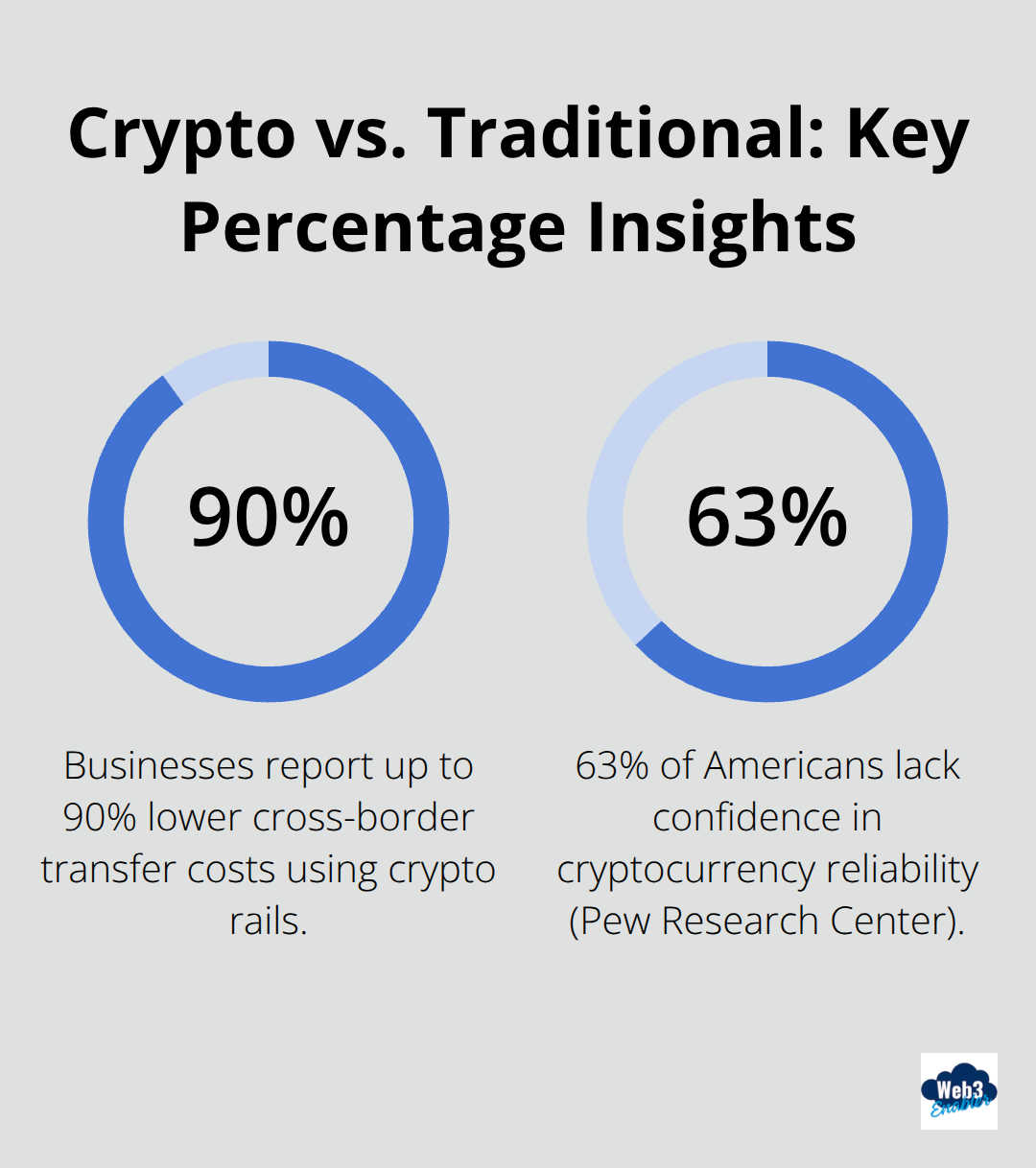 Infographic showing cost reduction with crypto and public confidence levels in the U.S.