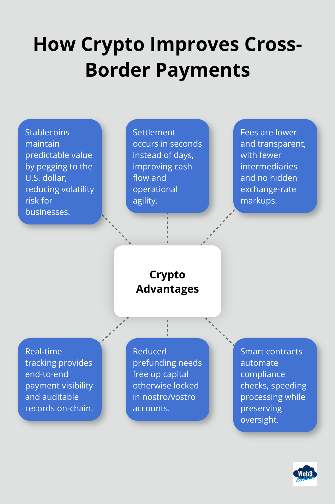 Hub-and-spoke diagram of crypto payment advantages for U.S. businesses. - cross border payments crypto
