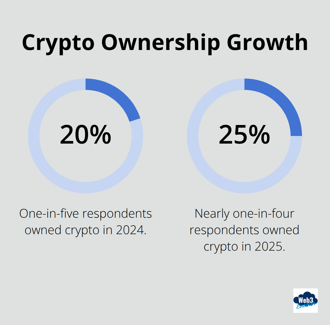 Bar chart showing increase in crypto ownership from 20% in 2024 to 25% in 2025 - cross border payments crypto