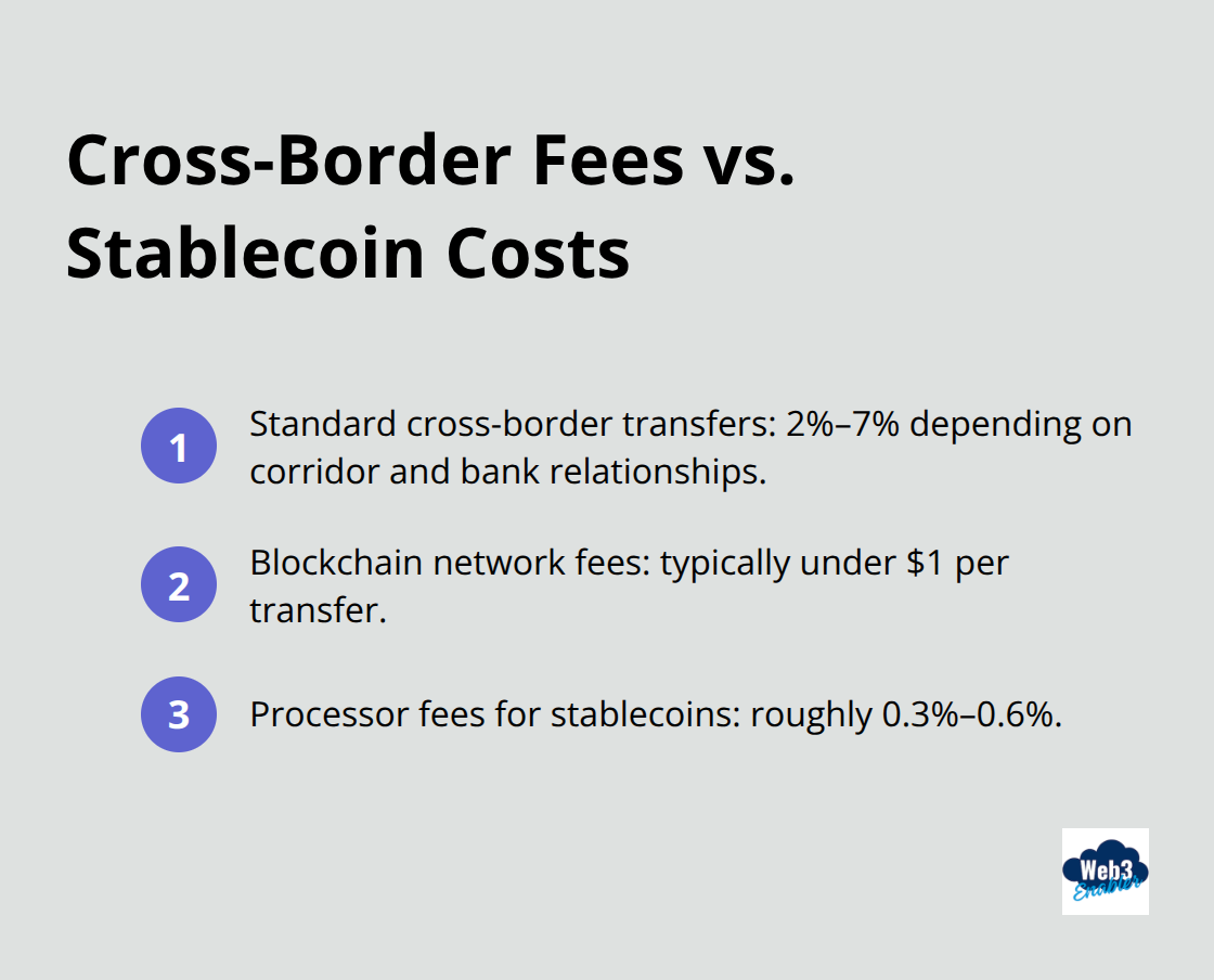 Fee comparison: traditional cross-border transfers vs. blockchain-based stablecoin costs for U.S. businesses. - Cross border payments Salesforce