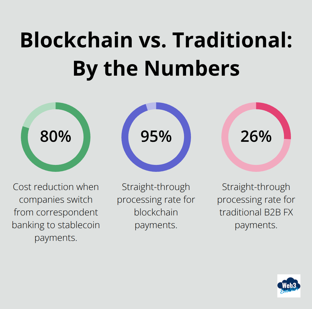Key payment performance percentages for blockchain vs. traditional systems - cross-border payments Salesforce