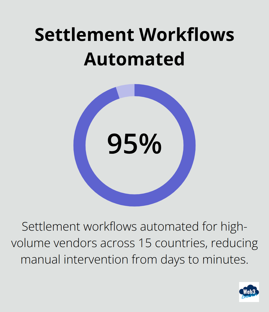 Share of settlement workflows that can be automated with Salesforce-integrated stablecoin payments. - Cross border payments Salesforce