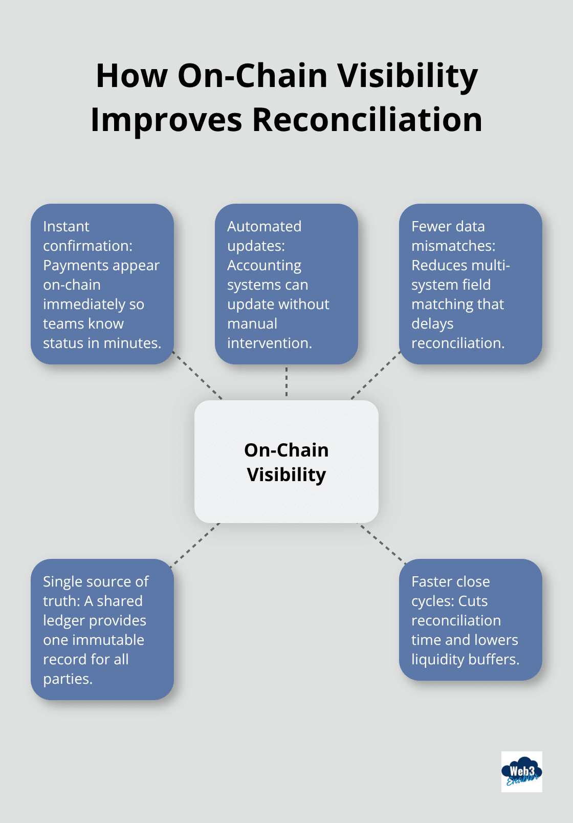 Hub-and-spoke diagram showing how on-chain visibility streamlines reconciliation for treasury teams in the United States.