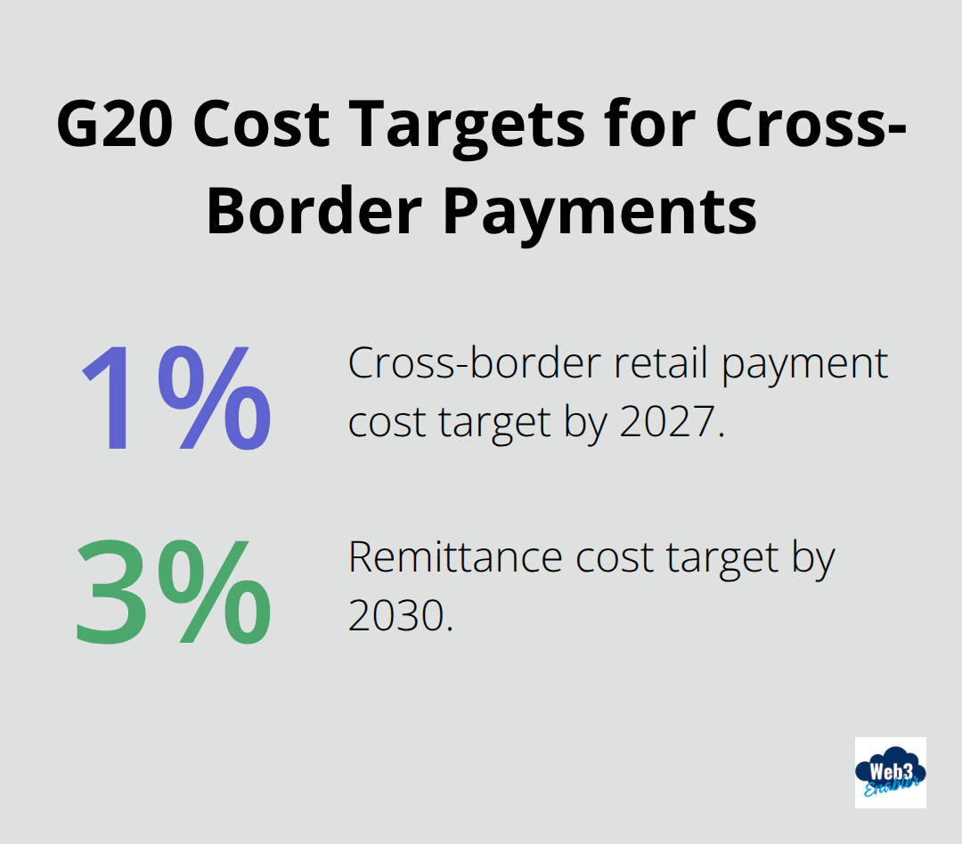Percentage chart highlighting the G20 targets for cross-border retail and remittance costs relevant to U.S. institutions. - cross-border payments trends