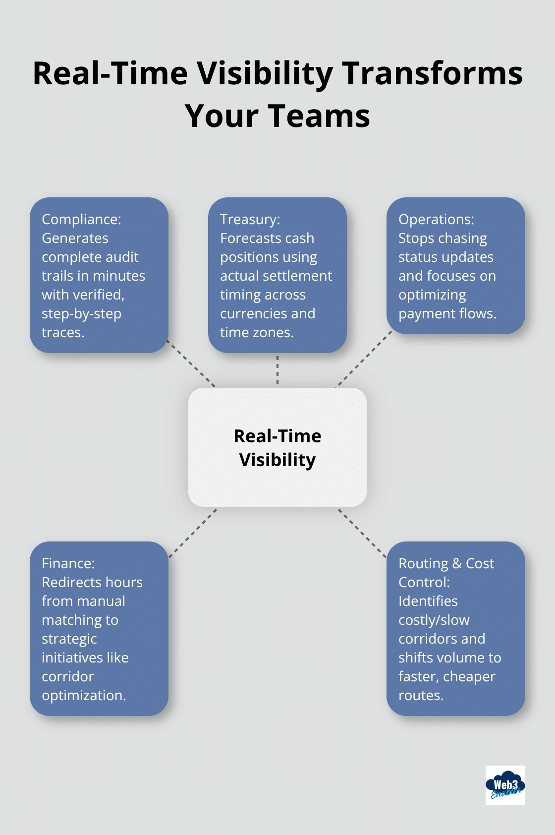 Hub-and-spoke diagram showing how real-time payment visibility impacts key functions