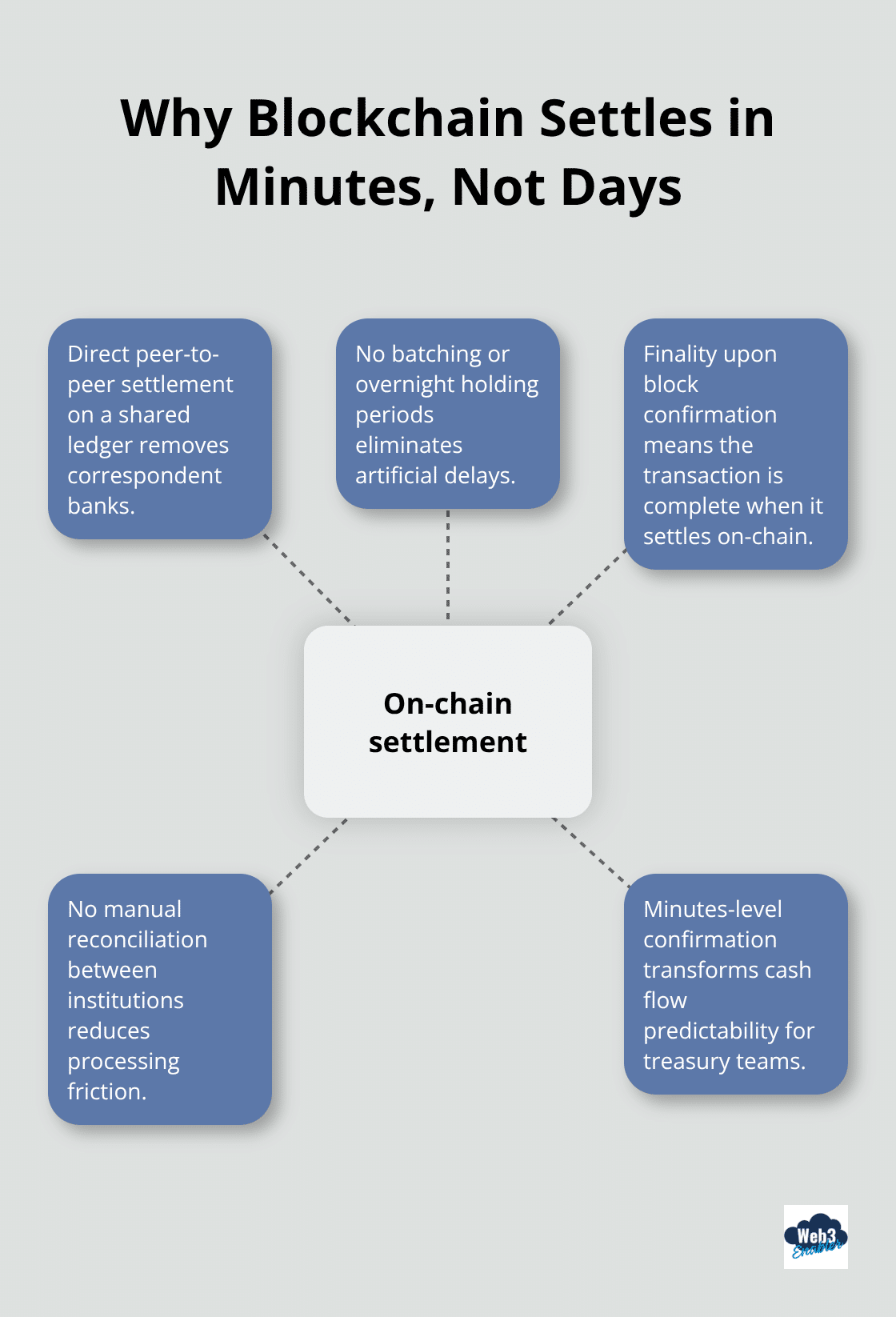 Hub-and-spoke showing on-chain settlement finality, no batching, no overnight holds, and minutes-level confirmation. - cross border settlement automation