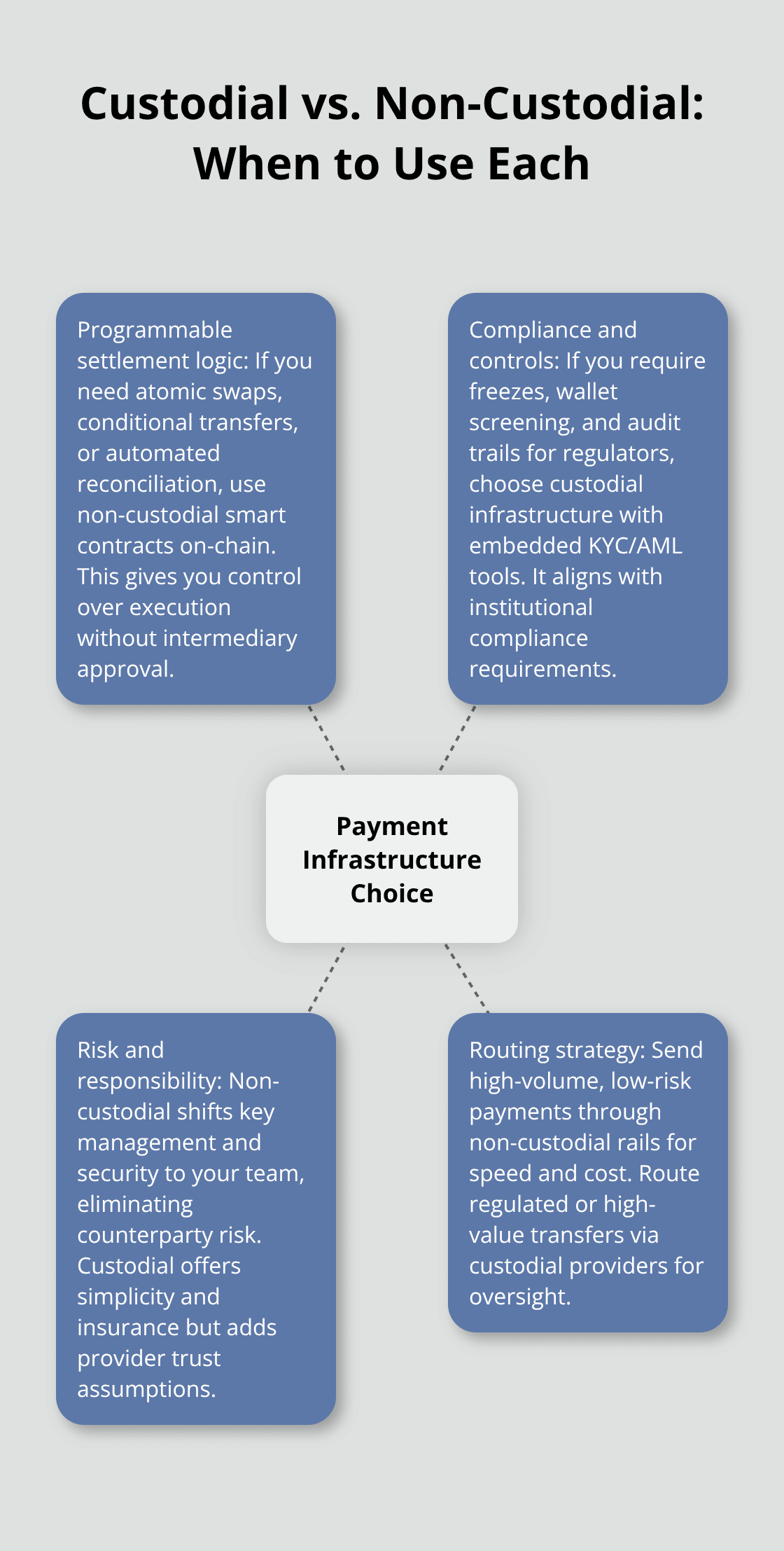 Decision map showing when to choose custodial versus non-custodial stablecoin infrastructure for U.S. businesses.