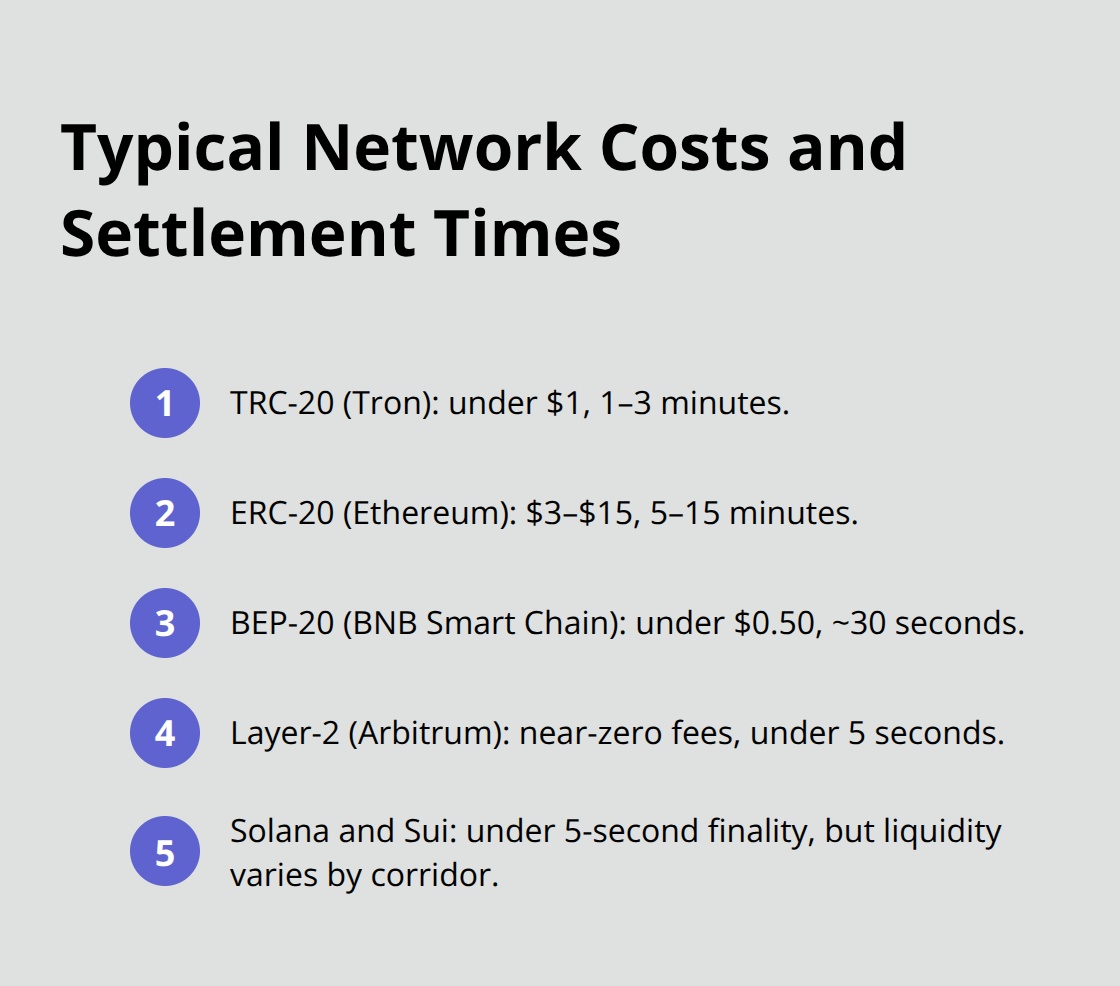 Quick comparison of stablecoin network fees and settlement speeds used by U.S. businesses. - cross-border stablecoin
