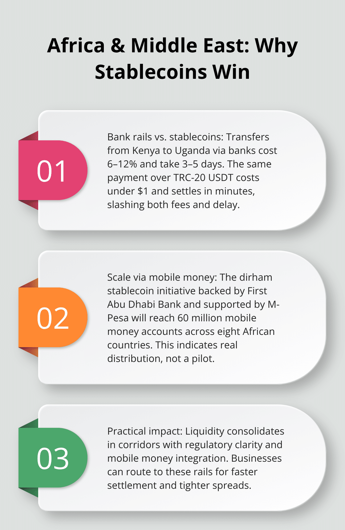 Three key reasons stablecoins outperform bank rails in Africa and the Middle East. - cross-border stablecoin
