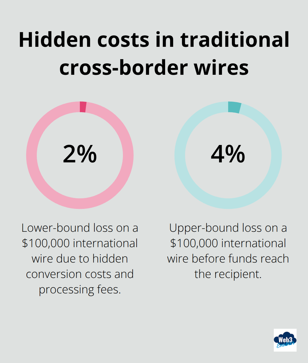 Percentage of value lost to conversion costs and fees in a typical international wire transfer - Cross border stablecoin settlement