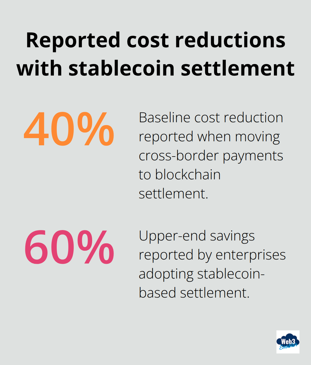 Enterprises report 40–60% cost reductions when switching to blockchain-based settlement - Cross border stablecoin settlement