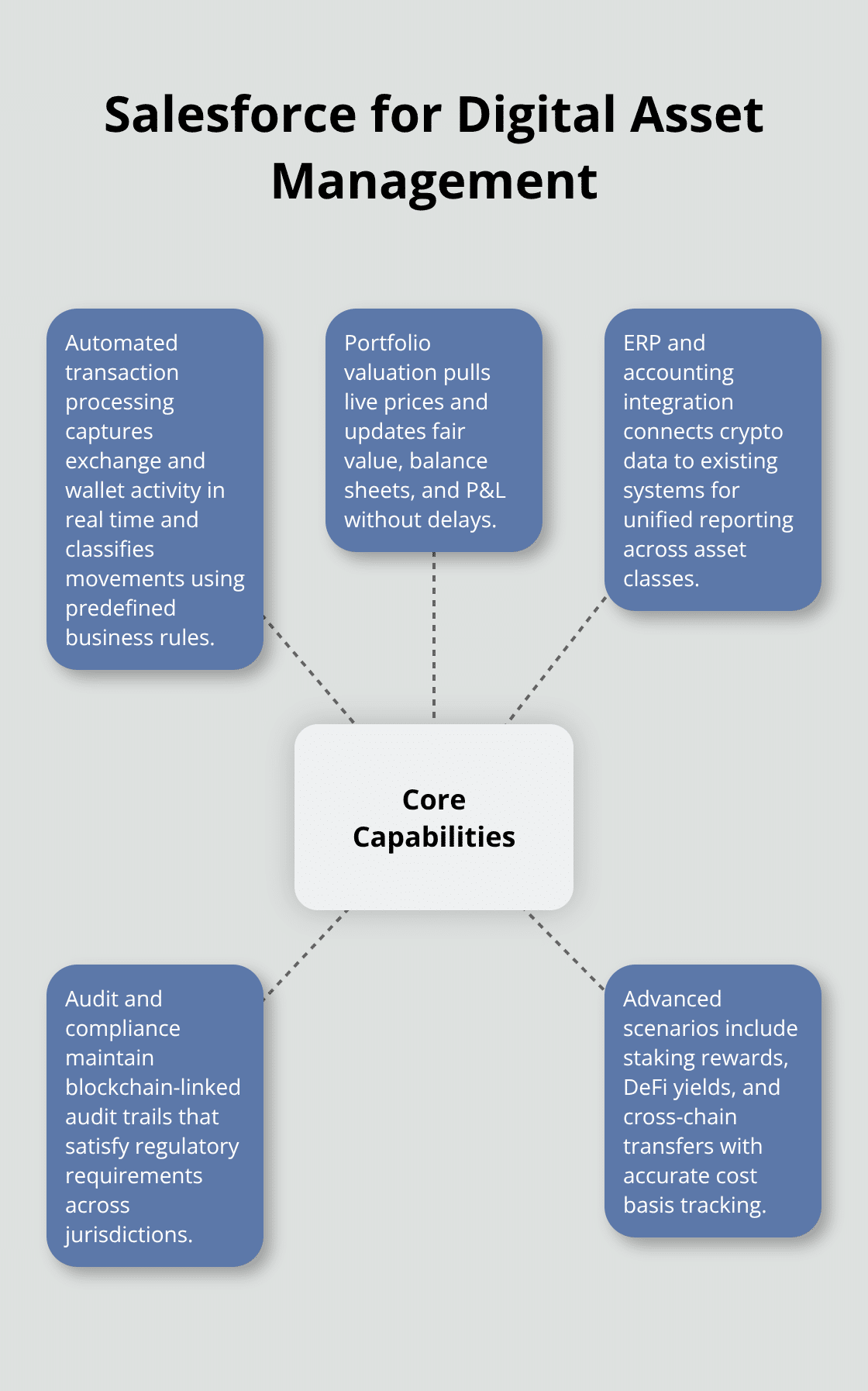 Hub-and-spoke showing Salesforce’s core crypto accounting capabilities for U.S. enterprises