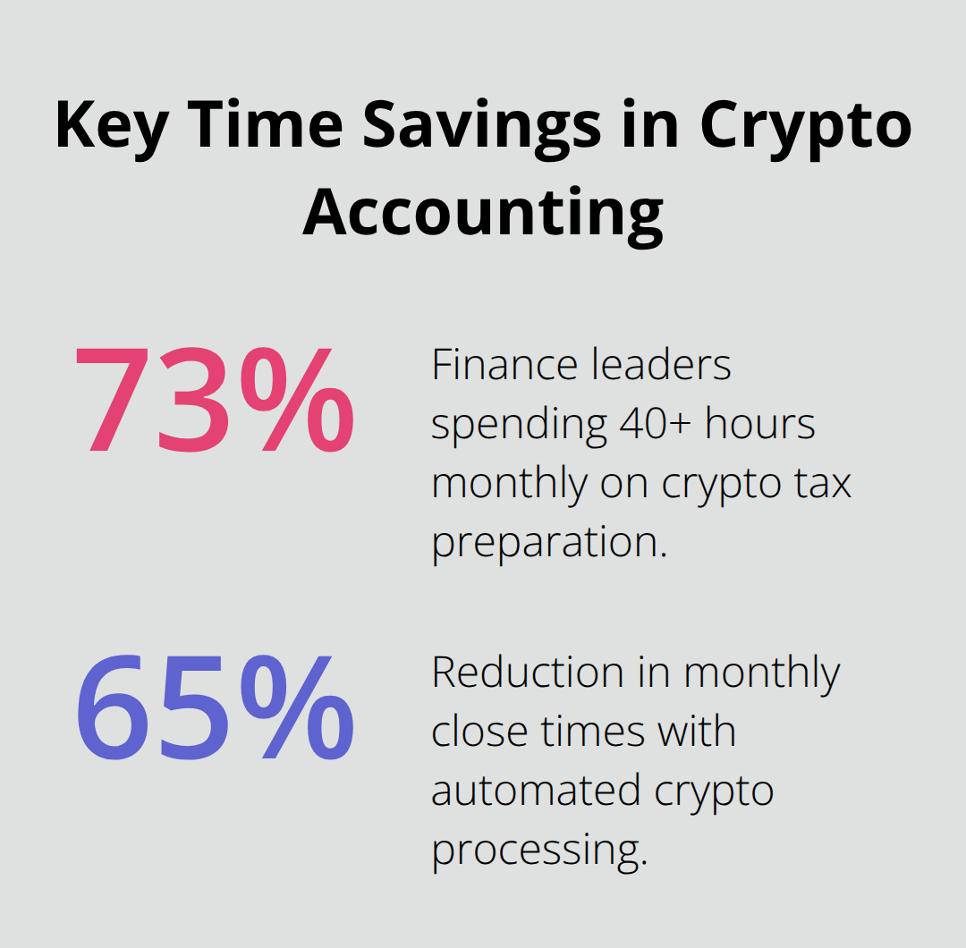 Percentage stats showing time spent on crypto tax prep and reduction in close times with automation - Crypto accounting