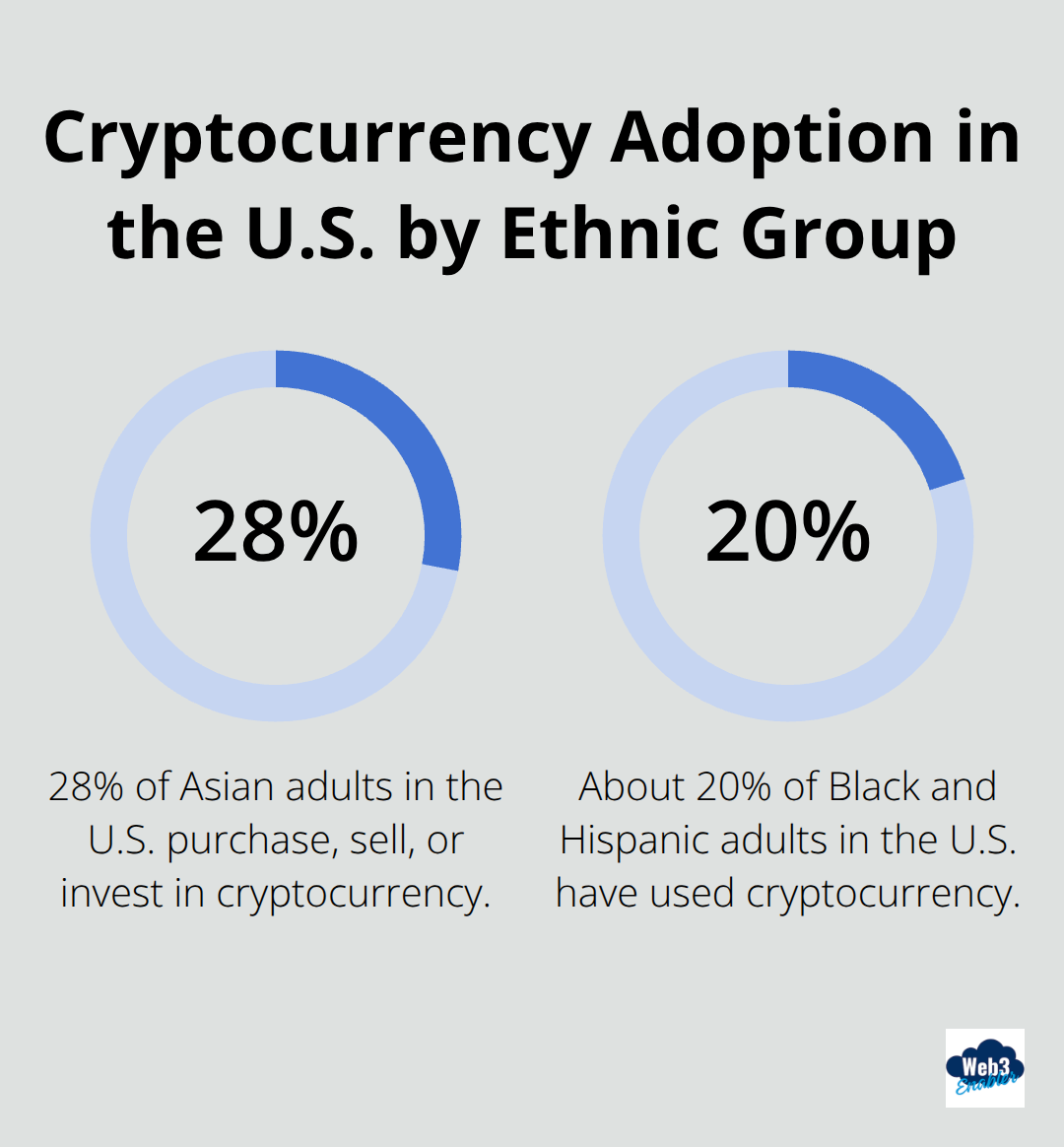 Chart showing cryptocurrency adoption rates among Asian, Black, and Hispanic adults in the United States. 28% of Asian adults, and about 20% of Black and Hispanic adults have used cryptocurrency.