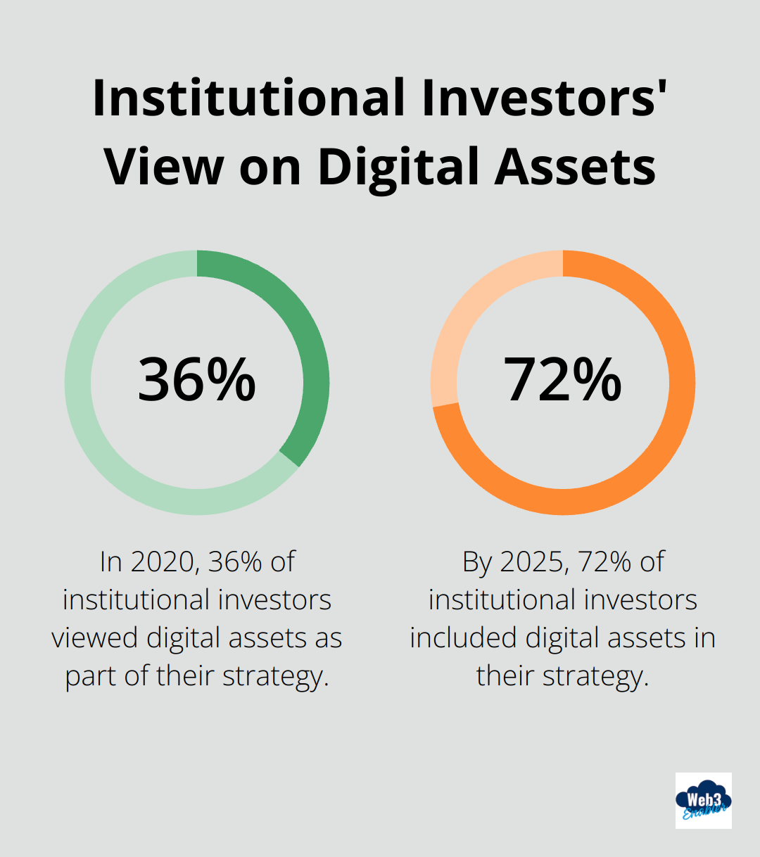 Chart showing the percentage of institutional investors viewing digital assets as part of their investment strategy in 2020 (36%) versus 2025 (72%) - Crypto advisory services