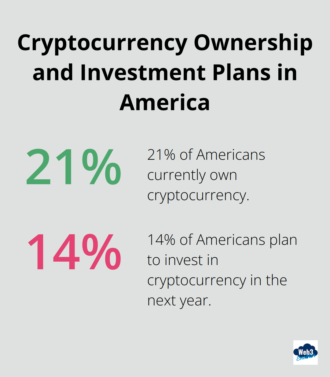 Chart showing 21% of Americans own cryptocurrency and 14% plan to invest in the next year