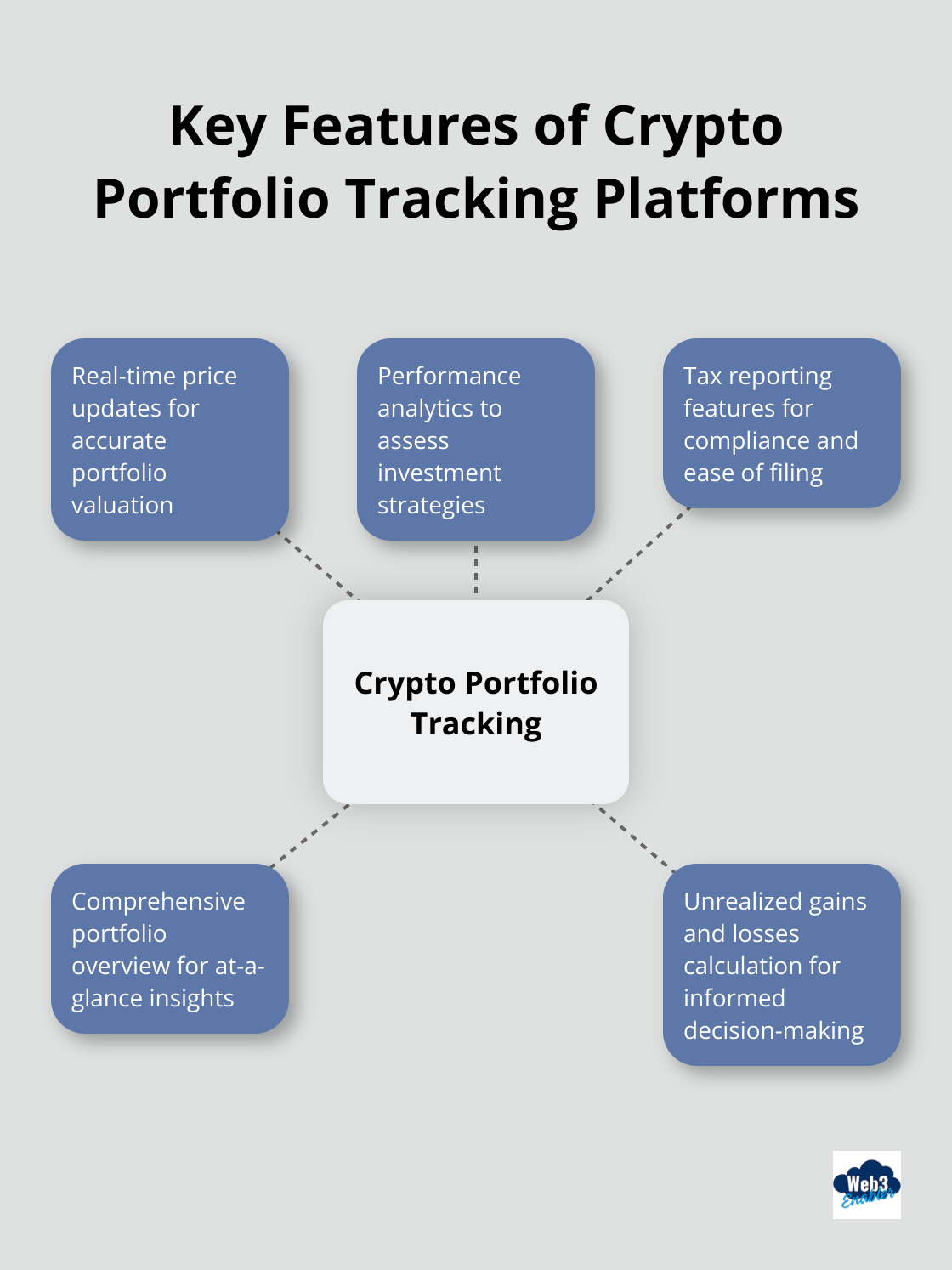 Hub and spoke diagram showing main features of crypto portfolio tracking platforms: real-time price updates, performance analytics, tax reporting, portfolio overview, and unrealized gains/losses