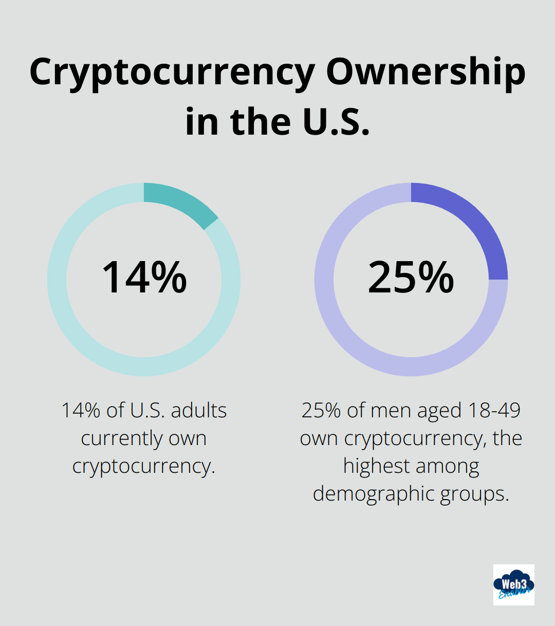 Chart showing 14% of U.S. adults own cryptocurrency, with 25% ownership among men aged 18-49