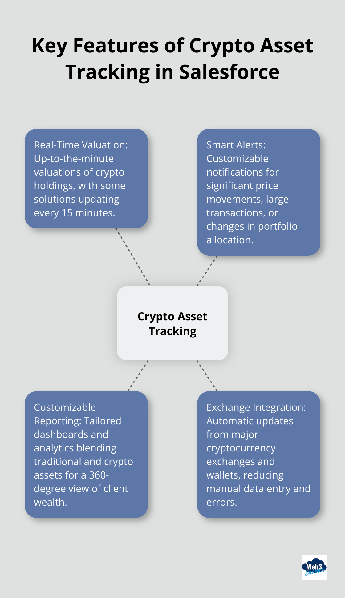 Hub and spoke chart illustrating four key features of crypto asset tracking in Salesforce: Real-Time Valuation, Smart Alerts, Customizable Reporting, and Exchange Integration