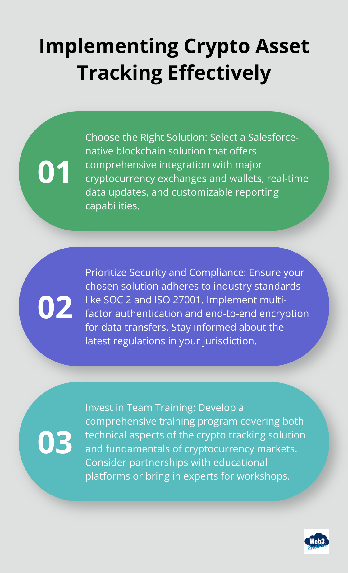 Ordered list chart showing three key steps for implementing crypto asset tracking: Choose the Right Solution, Prioritize Security and Compliance, and Invest in Team Training