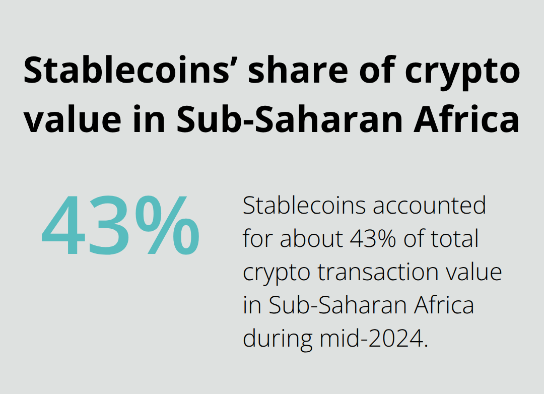 Percentage of crypto transaction value represented by stablecoins in Sub-Saharan Africa - Crypto based international transfers
