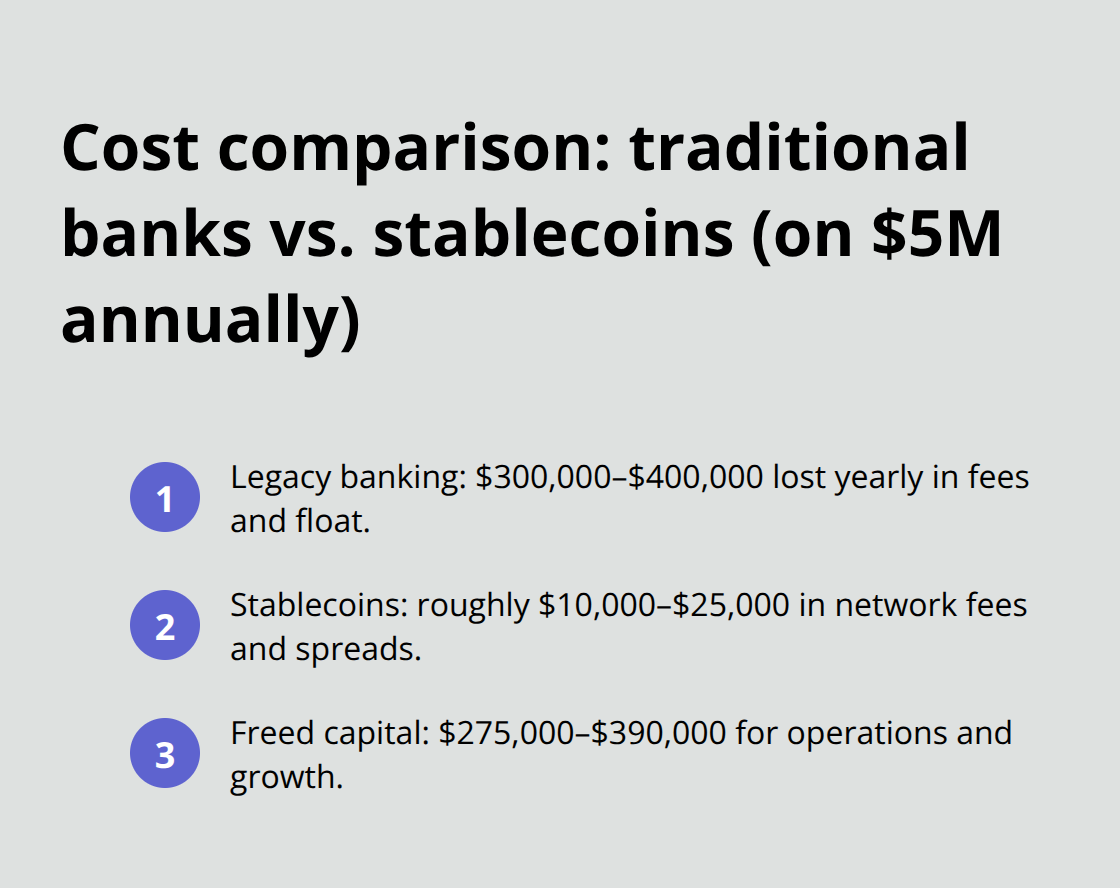 Three-line cost comparison showing legacy banking costs versus stablecoin costs and savings for US businesses