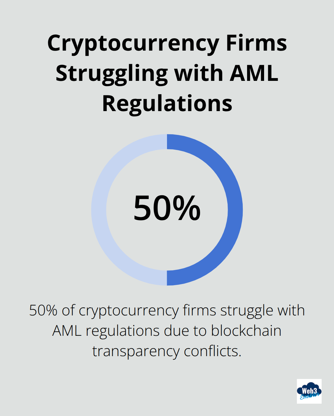 Pie chart showing 50% of cryptocurrency firms struggle with AML regulations due to blockchain transparency conflicting with privacy expectations - Crypto compliance