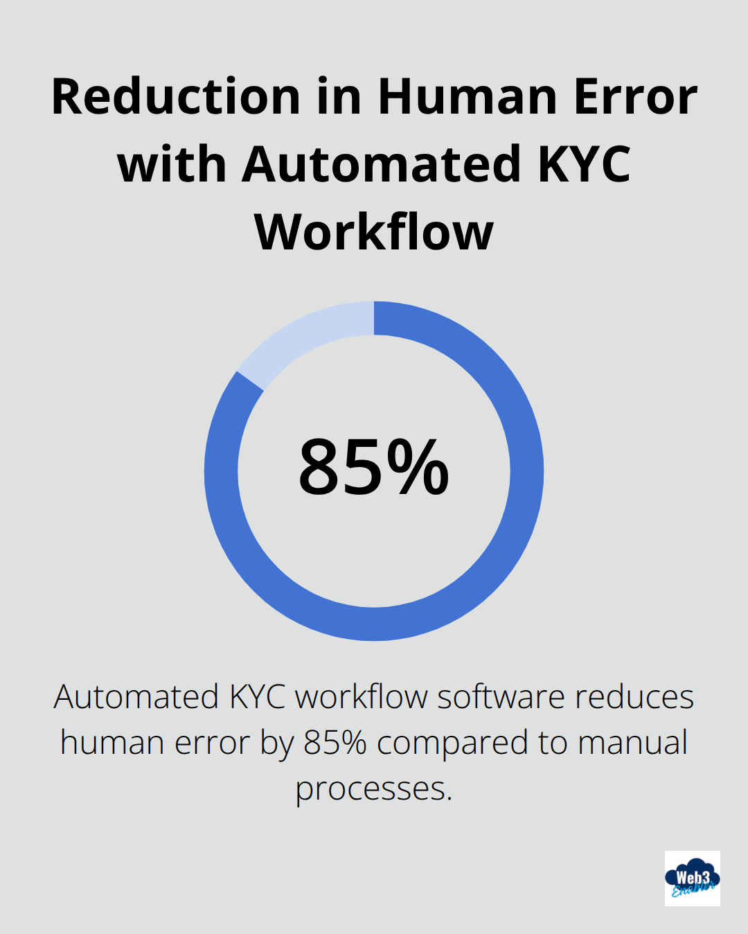 Bar chart showing 85% reduction in human error with automated KYC workflow software compared to manual verification processes