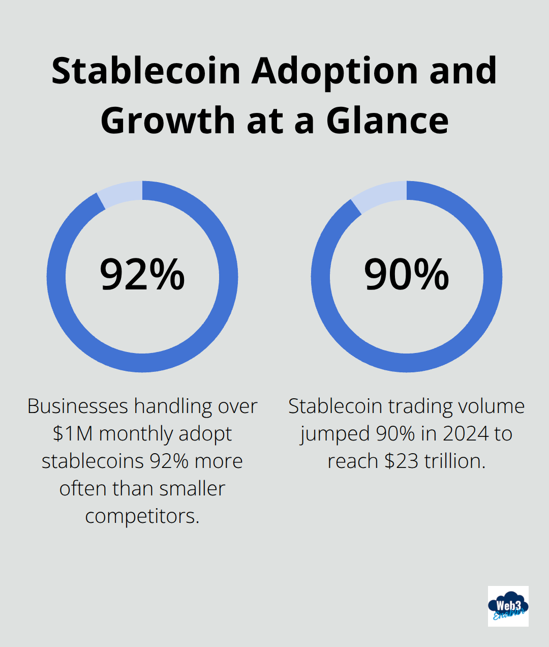 Chart showing 92% higher adoption among large cross-border businesses and a 90% jump in stablecoin trading volume in 2024.