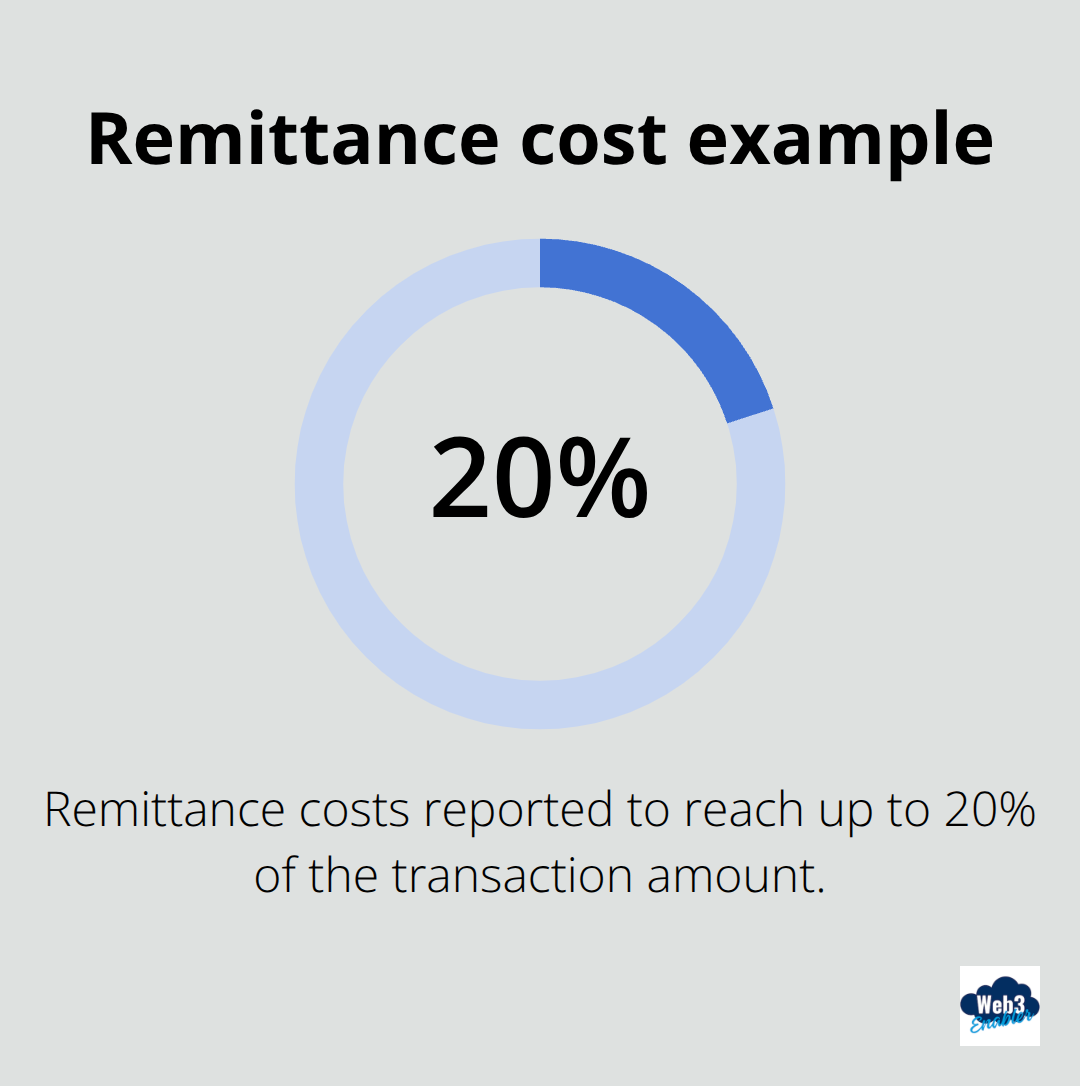 Remittance costs can reach up to 20% of the transaction amount - crypto cross border payments