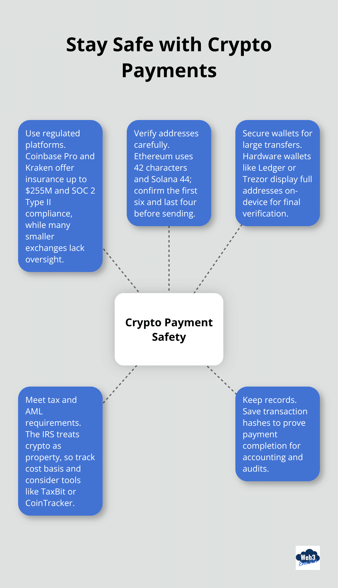 Hub-and-spoke diagram outlining key safety and compliance practices for crypto payments. - crypto cross border payments
