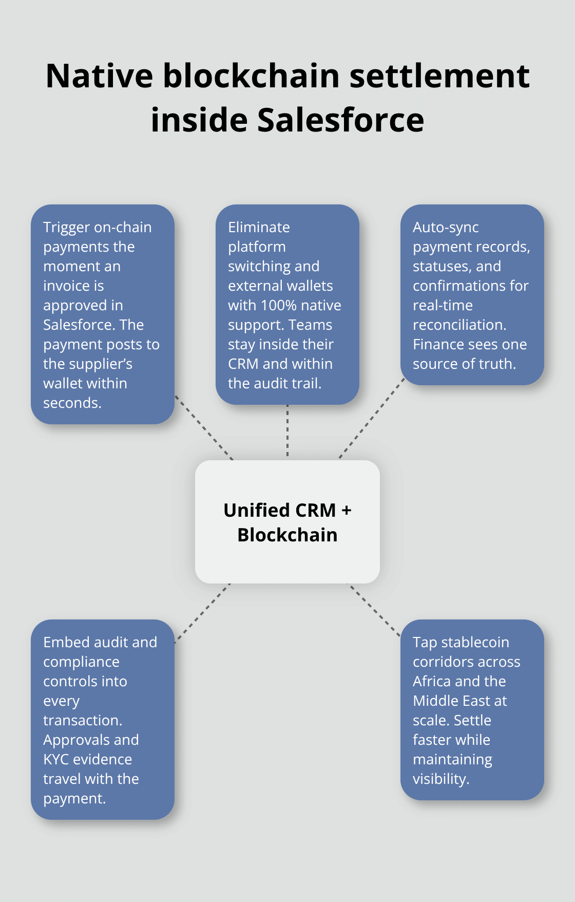 How Web3 Enabler connects invoicing and on-chain payments in Salesforce - Crypto enabled invoicing Salesforce