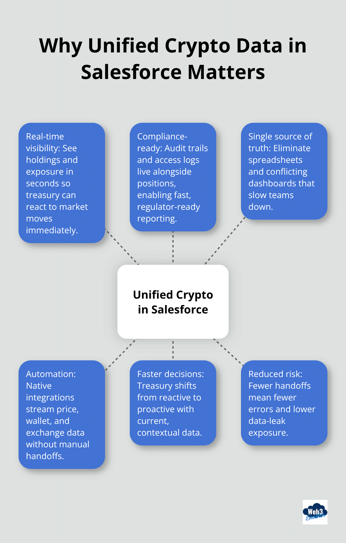 Hub-and-spoke showing key benefits of unifying crypto holdings in Salesforce for U.S. finance teams.
