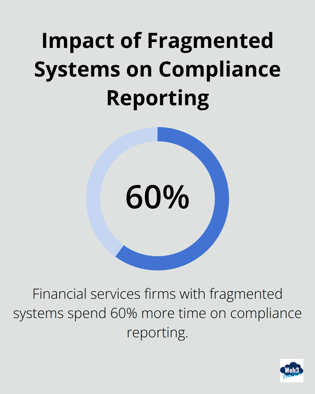 Chart showing that financial services firms with fragmented systems spend 60% more time on compliance reporting compared to those with integrated solutions. - Crypto integration