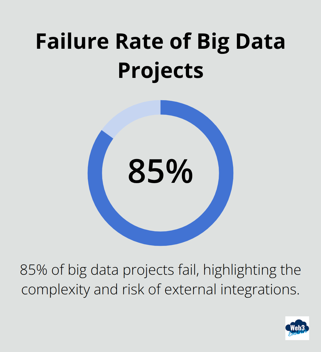 Chart illustrating that 85% of big data projects fail according to Gartner analysis. - Crypto integration