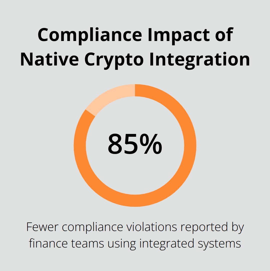 Chart showing 85% fewer compliance violations with integrated systems