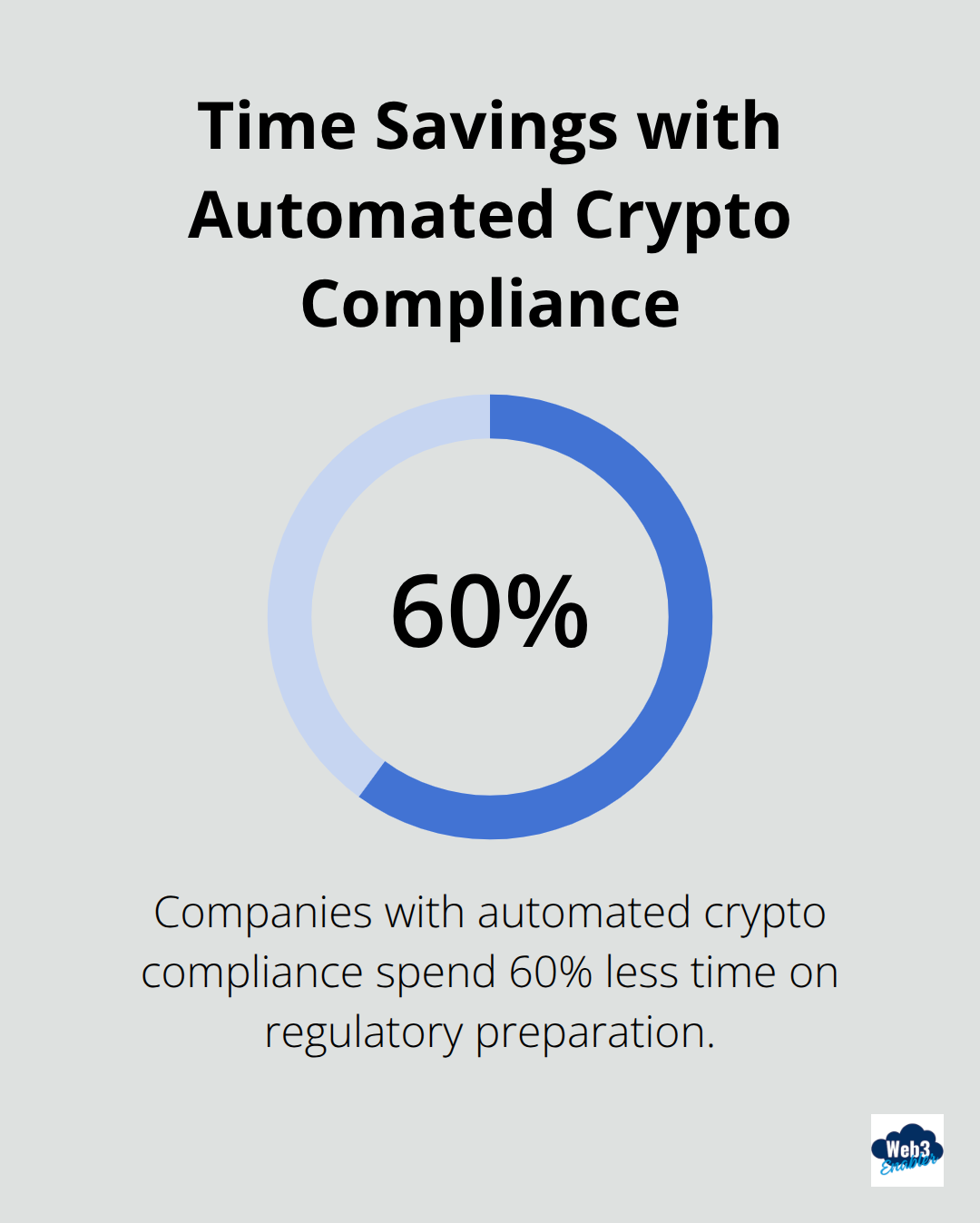Chart showing that companies with automated crypto compliance spend 60% less time on regulatory preparation according to Deloitte analysis.