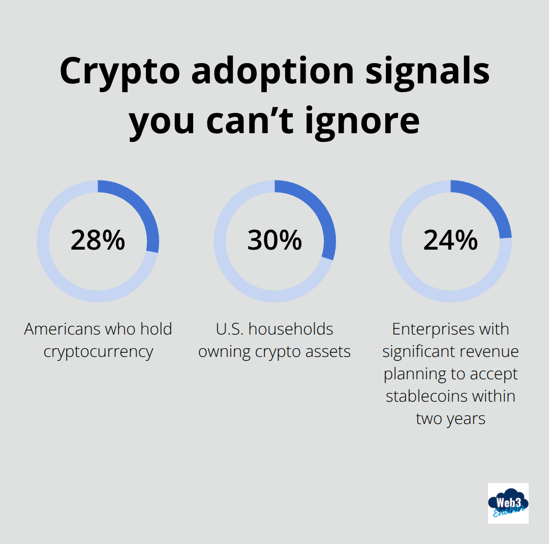Percentages showing U.S. crypto adoption across consumers and enterprises - Crypto integration Salesforce payments