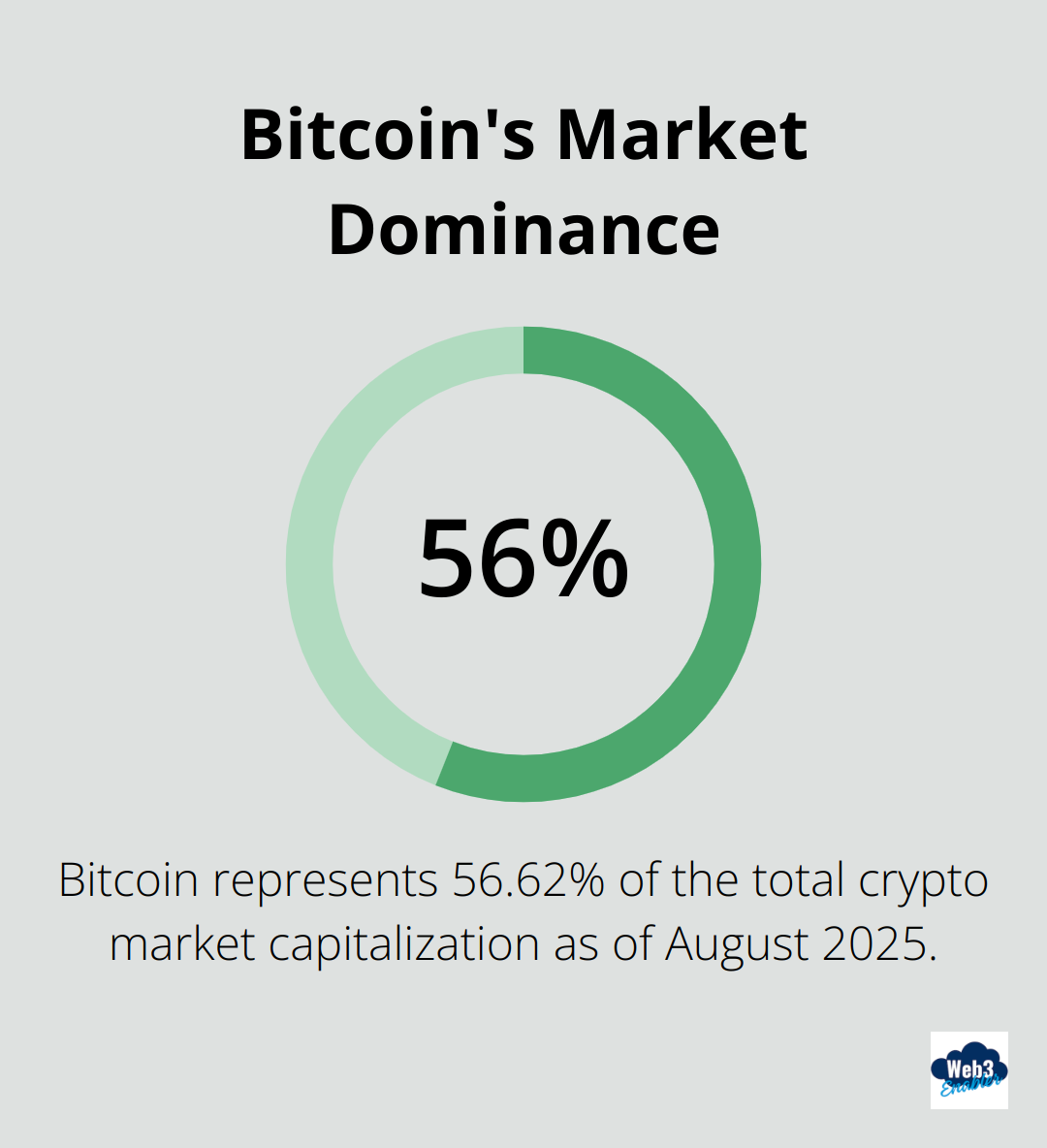 Chart showing Bitcoin's 56.62% dominance of the total crypto market capitalization