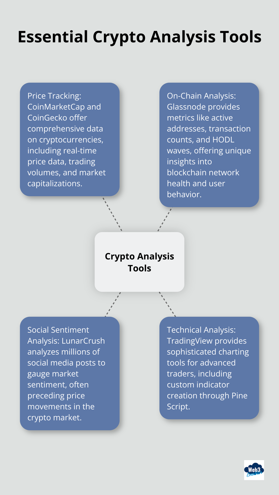 Hub and spoke chart showing essential tools for crypto market analysis