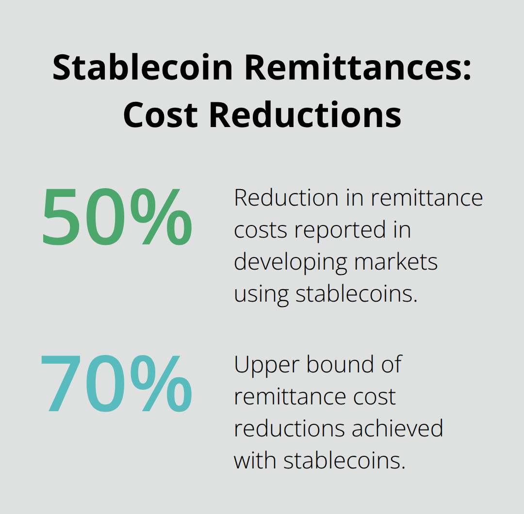 Chart showing 50–70% reduction in remittance costs using stablecoins in developing markets.