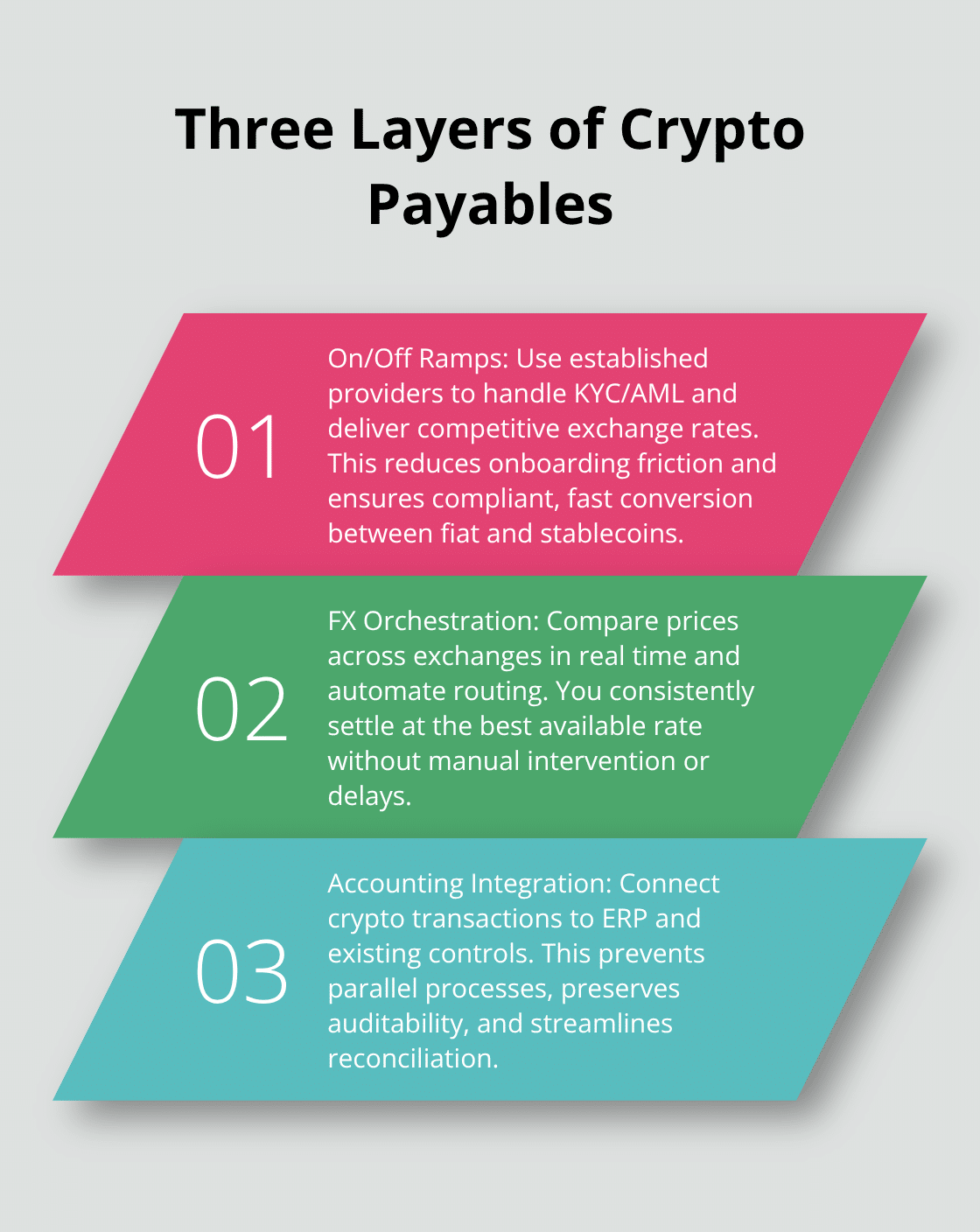 Three-point overview of how to structure crypto-based payables. - crypto payment use cases