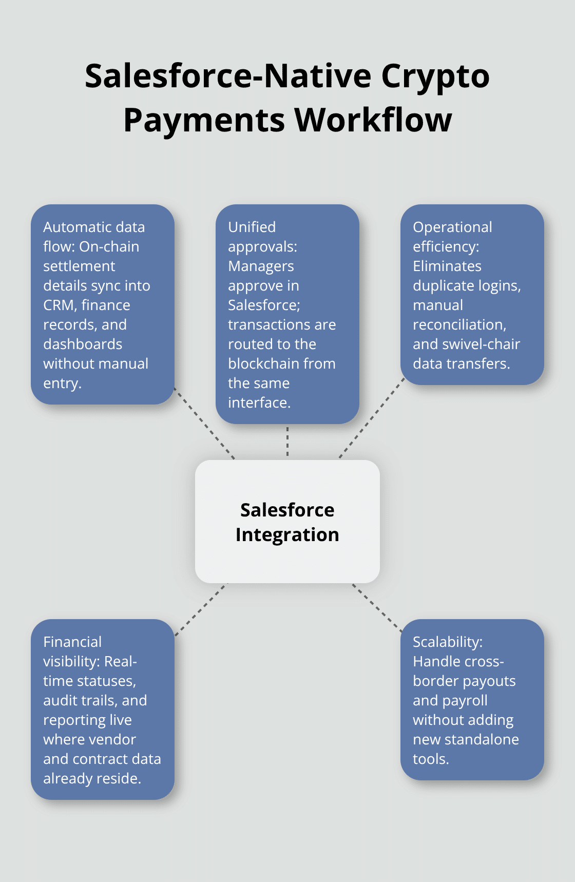 Hub-and-spoke view of how Salesforce integrates crypto payments, data flows, and approvals for U.S. finance teams.